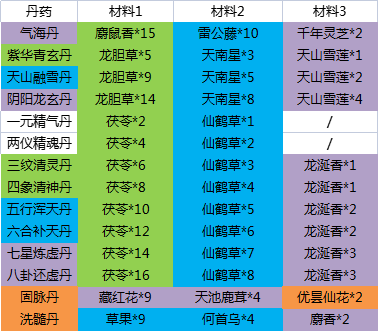 这就是江湖炼丹所需材料