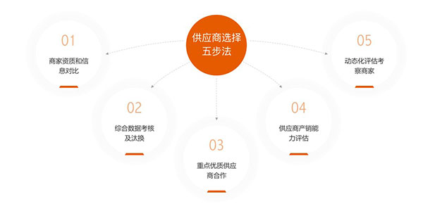 东方甄选app招商流程与标准