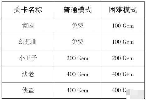 滚动的天空2怎么解锁后面的关卡