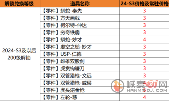 cf手游2024年S3黄金赏金令2000级皮肤题目答案一览