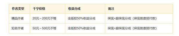 七猫作家助手稿费结算及推荐方式