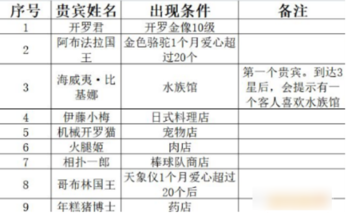 百货商场物语2贵宾出现条件