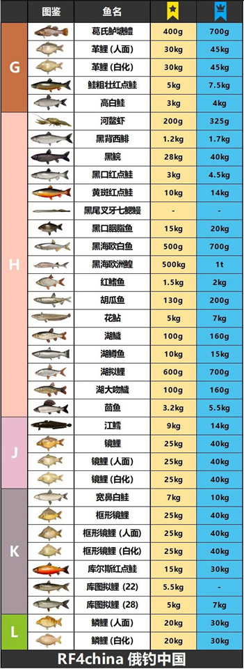 俄钓4上星重量图表