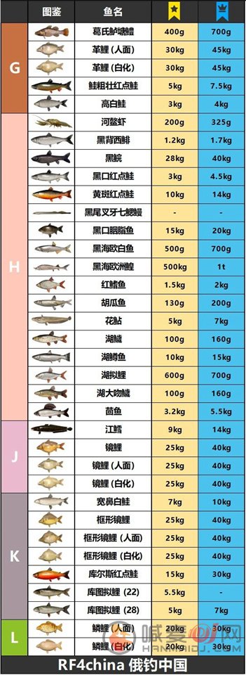 俄钓4上星重量图表 俄罗斯钓鱼4鱼类重量图鉴大全