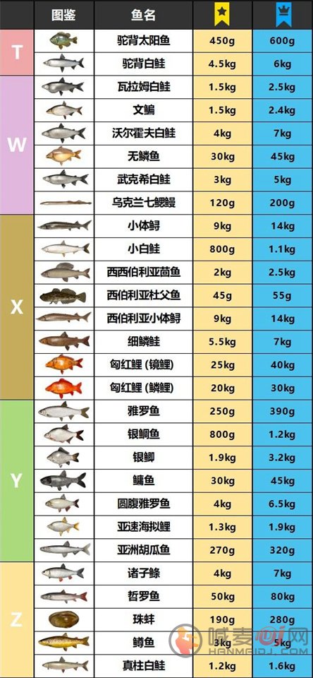 俄钓4上星重量图表 俄罗斯钓鱼4鱼类重量图鉴大全