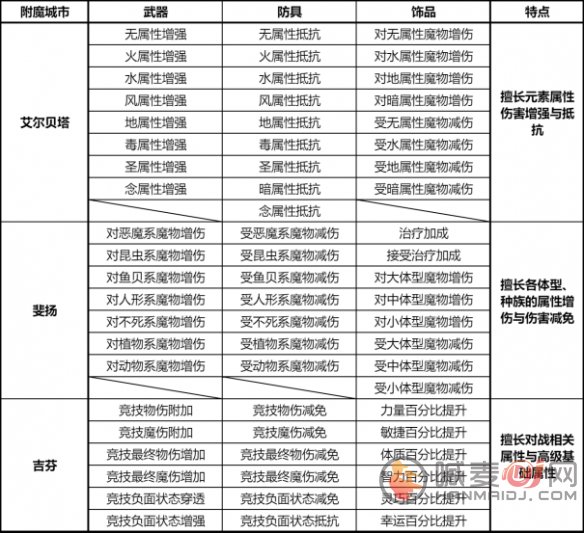 仙境传说新启航附魔怎么升级 仙境传说新启航附魔攻略大全