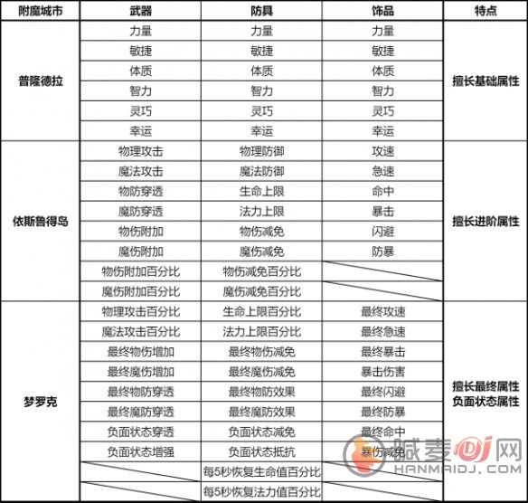 仙境传说新启航附魔怎么升级 仙境传说新启航附魔攻略大全