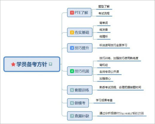 PTE羊驼五步备考法